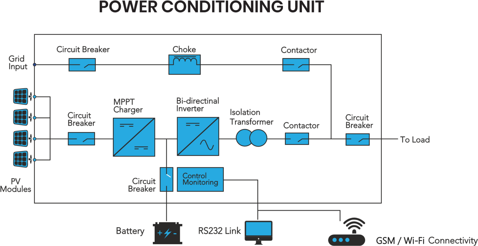 Buy 1 Ph MPPT Hybrid Solar Inverter | Batteryless Hybrid PCU