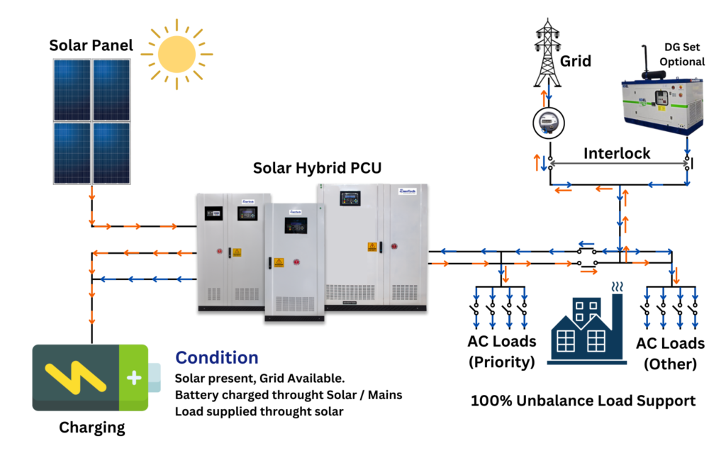 Enertech Solar Hybrid Inverter