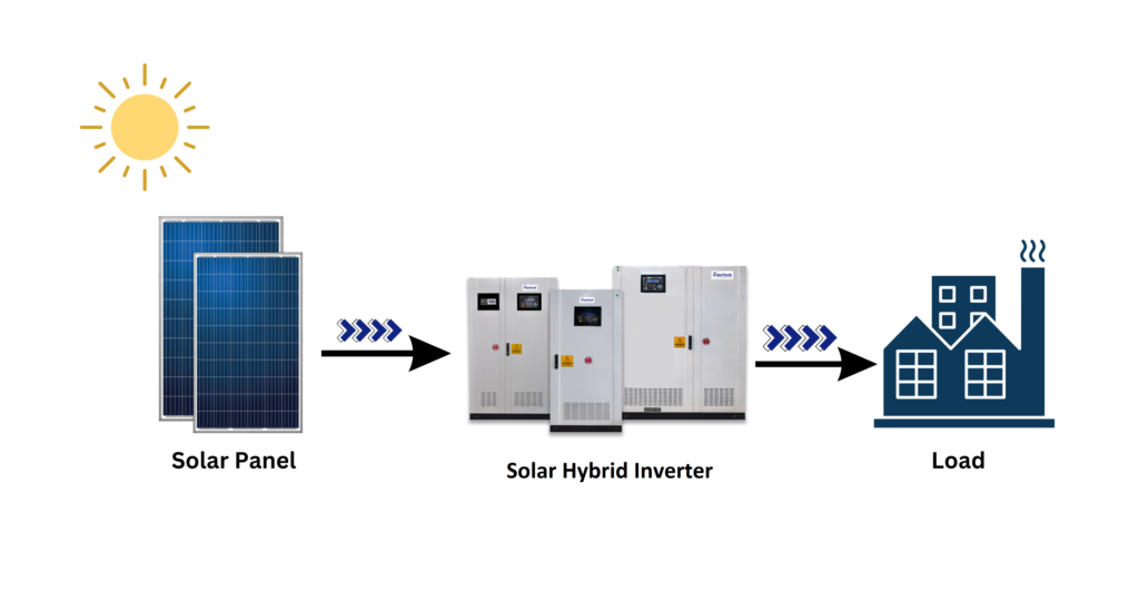 Key Features of EnerTech Solar Hybrid Inverter