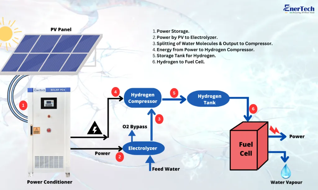 EnerTech Solar Power Conditioning Unit: A Revolutionizing Solution for Fuel Cell Applications