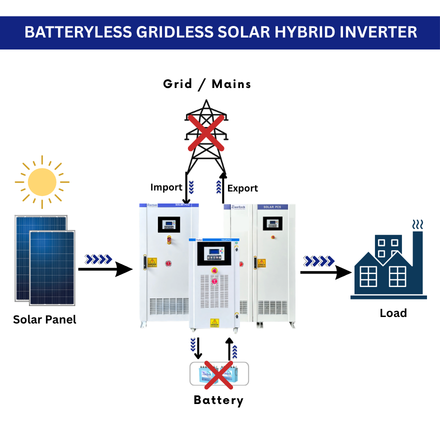 Batteryless Gridless solar Hybrid inverter